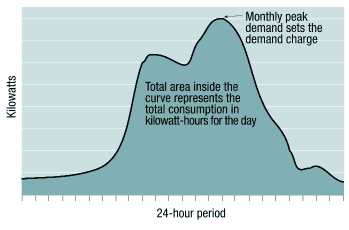 Figure 1: Diagram of a hypothetical daily load shape