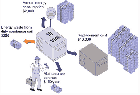 Figure 1: Cash flows through a rooftop unit