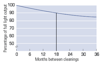 Figure 2: Dirt depreciation for a typical fluorescent fixture in a very clean environment