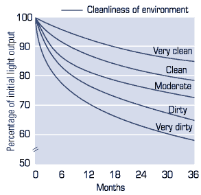 Figure 3: Fixture dirt depreciation for enclosed fixtures in environments of varying cleanliness