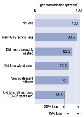 Figure 2: Light loss through fixture lenses
