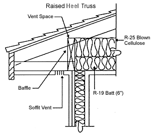 Raised Heel Truss