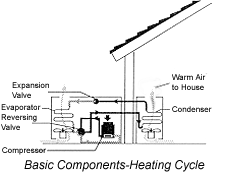 Basic Components-Heating Cycle
