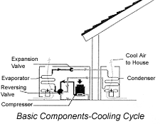 Basic Components-Cooling Cycle