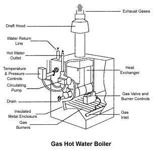Gas Hot Water Boiler