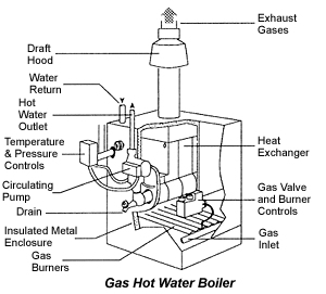 Gas Hot Water Boiler