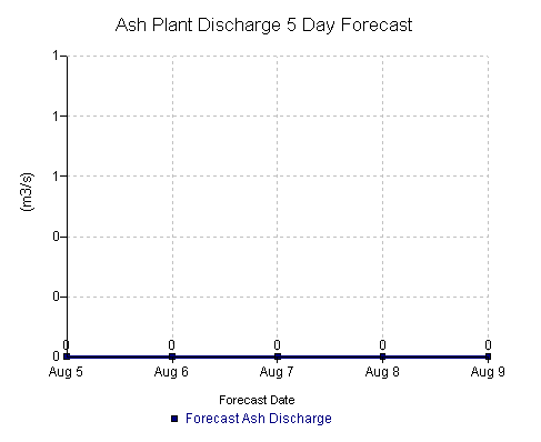 Ash Average Plant Discharge