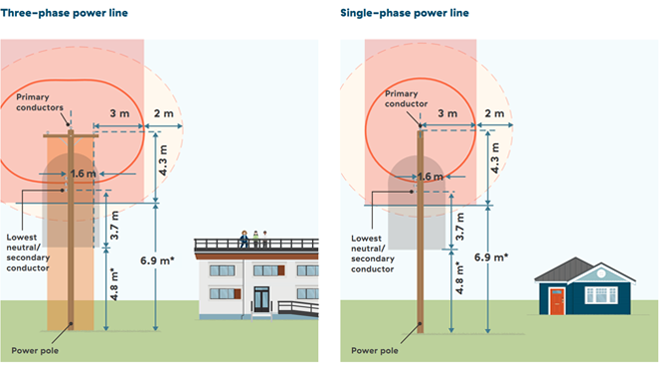 Illustration of minimum distances which need to be maintained around three-phase and single-phase overhead power lines