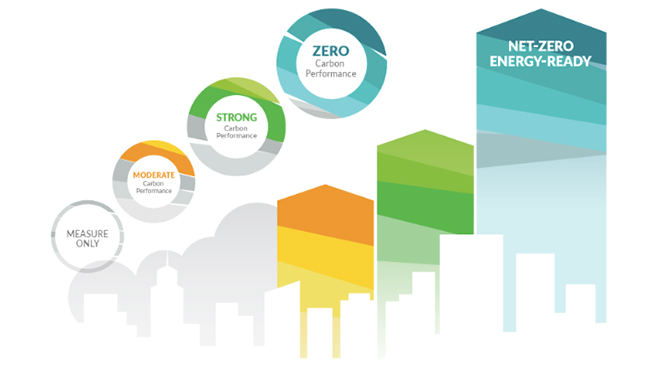 A graphic depicting the different steps of the Zero Carbon Step Code. It shows moderate, strong, and zero carbon performance.