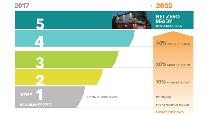 Infographic of BC Energy Step Code part 9 on single-family dwellings, duplexes, townhouses