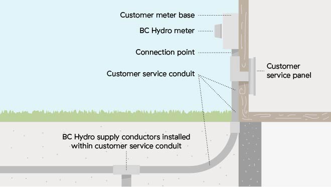 Underground electrical connection