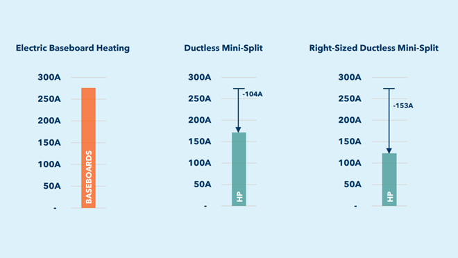 Bar graph comparing in-suite heating equipment electrical load