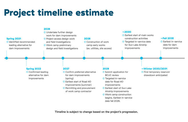 Project time line