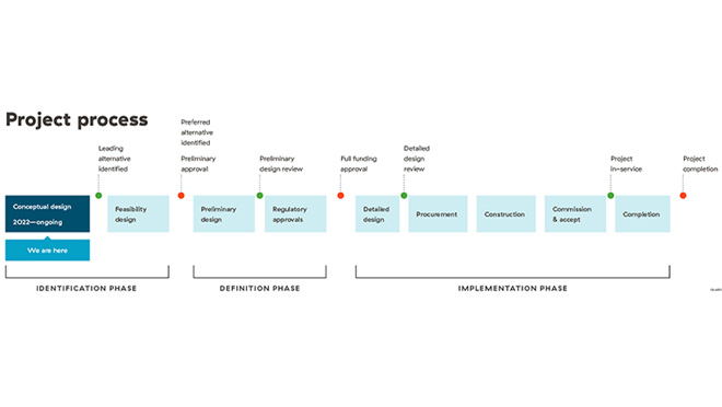 George Massey Tunnel project timeline