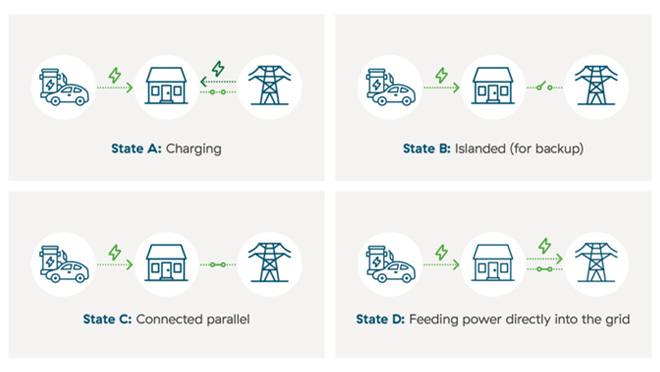 Diagram of the four states of V2X power flow: charging from the grid, providing backup power to the home, operating in parallel with the grid, and feeding power directly into the grid. Diagram of the four states of V2X power flow: charging from the grid, providing backup power to the home, operating in parallel with the grid, and feeding power directly into the grid.