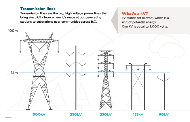 Know your transmission lines infographic full-width Cropped version of original Know your powerlines infographic, for use on the Transmission relocation requests page.