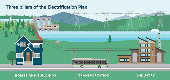Illustration showing the three pillars of BC Hydro's Electrification Plan