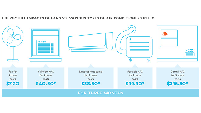 Image of a chart showing the differences in energy costs of a fan versus different types of air conditioners