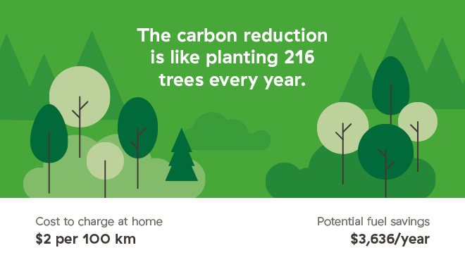 Illustration showing carbon reduction and fuel savings for EV Illustration showing carbon reduction and fuel savings for EV