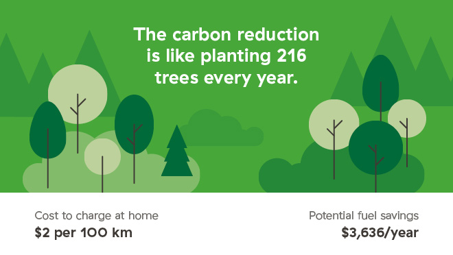 Illustration showing carbon reduction and fuel savings for EV