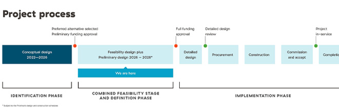 Project process