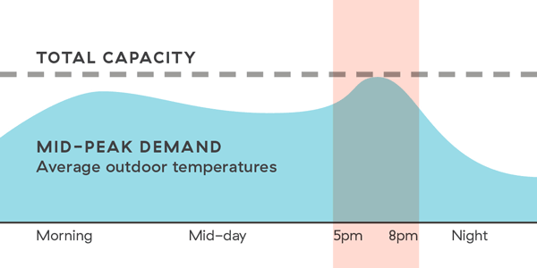 Demand vs. capacity graph