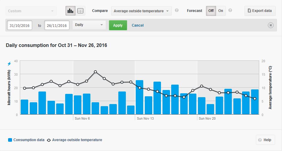 MyHydro usage vs. outside temperature graph for November 2016 MyHydro usage vs. outside temperature graph for November 2016