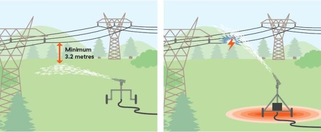 Side-by-side illustrations show the safe and unsafe way to water area underneath and near transmission lines.