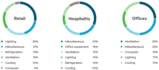 Graphs that show the average breakdown of electricity use in retail, hospitality, and office environments