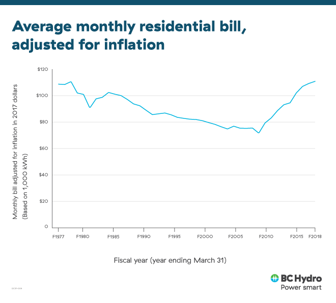 Average monthly residential bill graph Average monthly residential bill graph