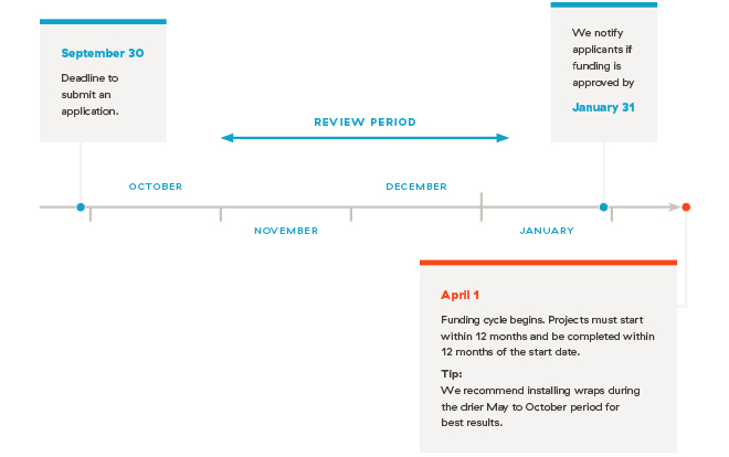 Bc Hydro Organization Chart