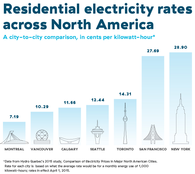 comparison electricity rates