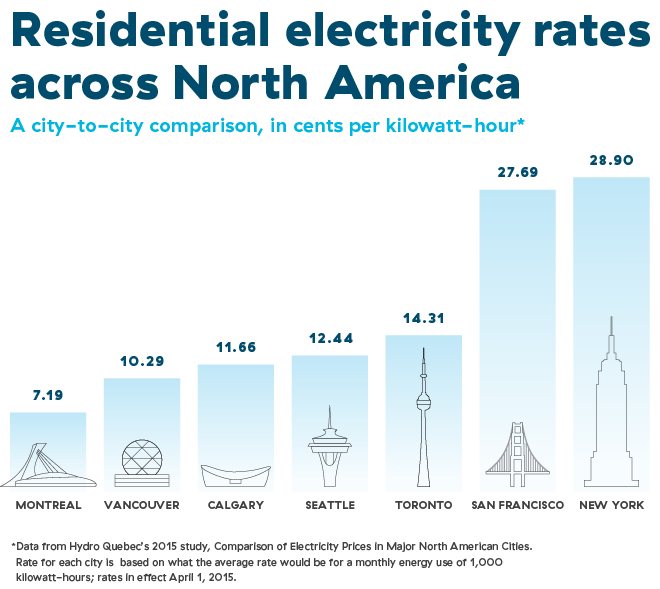 How do you compare electricity prices?