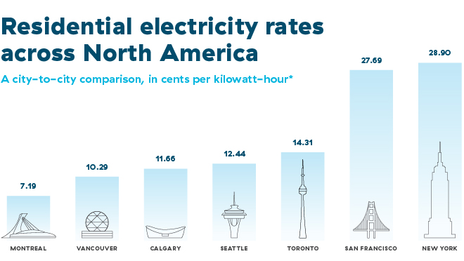 Ontario Hydro Peak Hours Chart