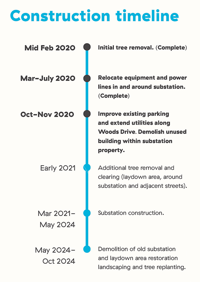 Capilano substation construction timeline, October 2020 Capilano substation construction timeline, October 2020