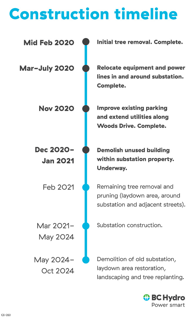 Capilano substation construction timeline, January 2021 Capilano substation construction timeline, January 2021