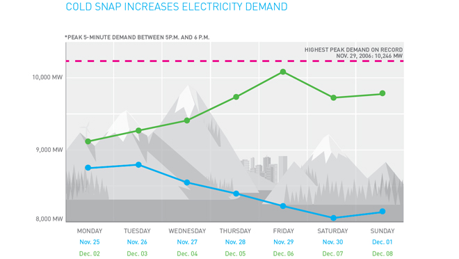 cold-snap-increases-electricity-demand-full-width-graph.jpg