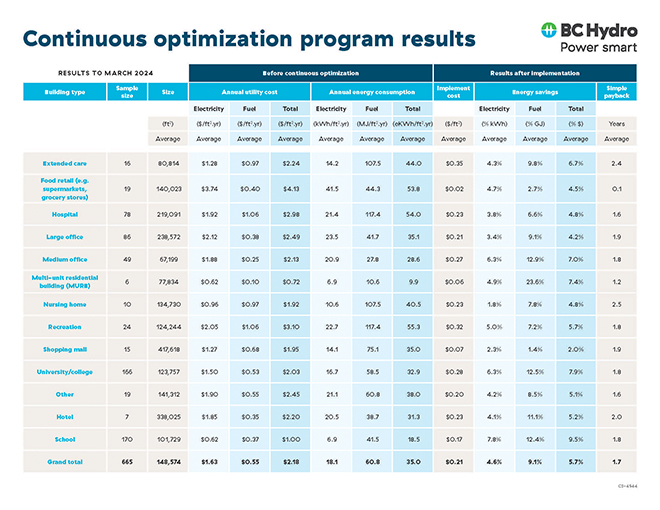 Continuous Optimization Program Results Graph - March 2024