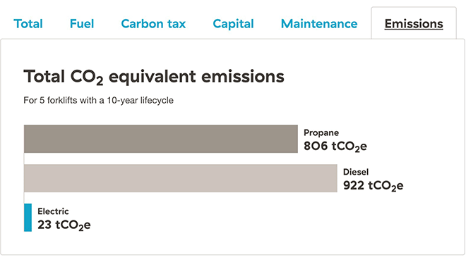 Image of a graph showing the total CO2 equivalent emissions for 5 electric forklifts with a 10-year lifecycle