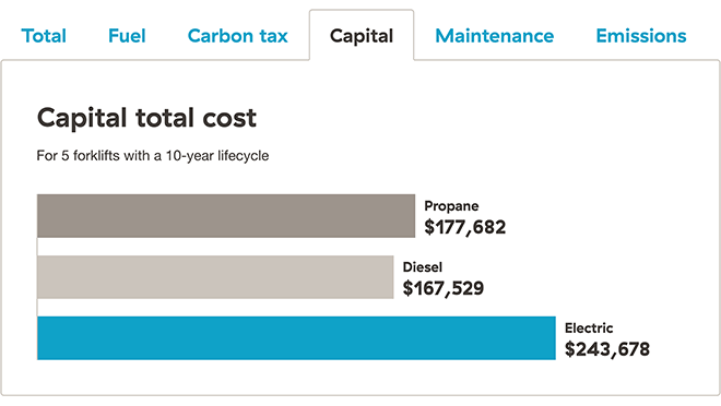 Chart comparing the capital total costs of propane, diesel, and electric forklifts