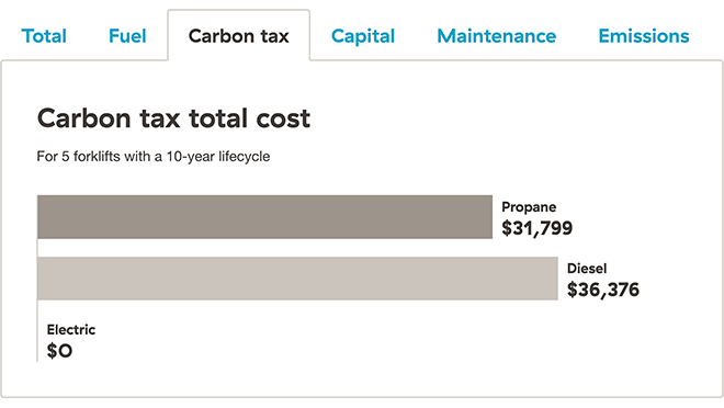Chart comparing the carbon tax costs of propane, diesel, and electric forklifts