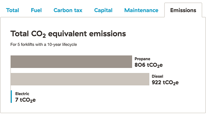 Chart comparing the total CO2 equivalent emissions of propane, diesel, and electric forklifts