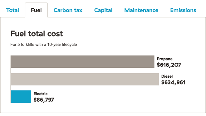 Chart comparing the fuel costs of propane, diesel, and electric forklifts