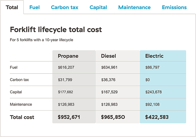 Chart showing the total lifecycle cost of an electric forklift