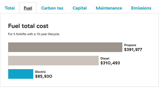 Image of a graph showing the fuel total cost for 5 electric forklifts with a 10-year lifecycle