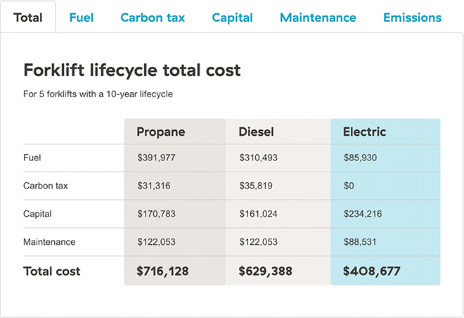 Image of a chart showing the lifecycle total cost for 5 electric forklifts with a 10-year lifecycle