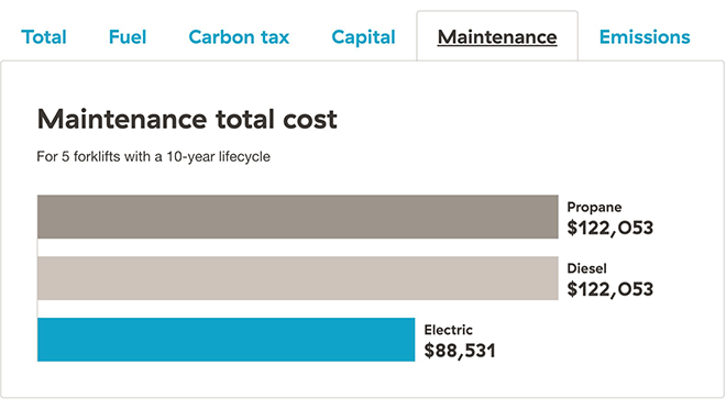 Image of a graph showing the maintenance total cost for 5 electric forklifts with a 10-year lifecycle