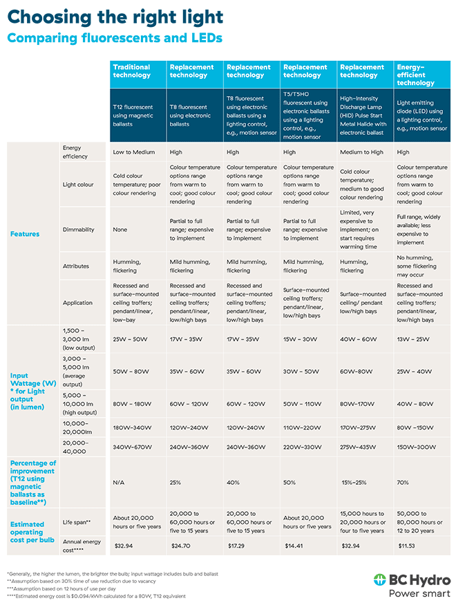 Image of flourescent and LED comparison chart