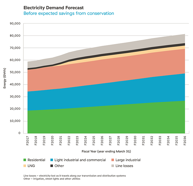 Electricity Demand Forecast graph Electricity Demand Forecast graph