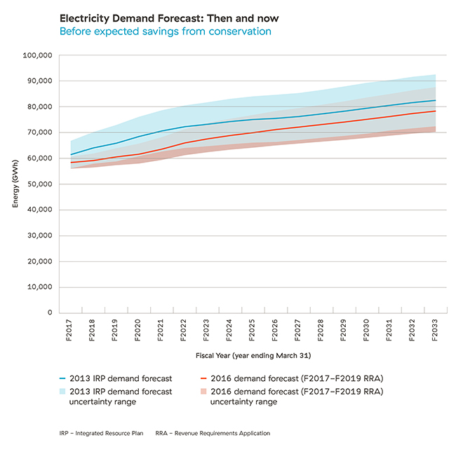 Electricity Demand Forecast then and now Electricity Demand Forecast then and now